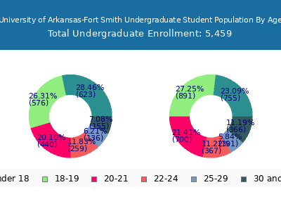 University of Arkansas-Fort Smith 2025 Undergraduate Enrollment Age Diversity Pie chart