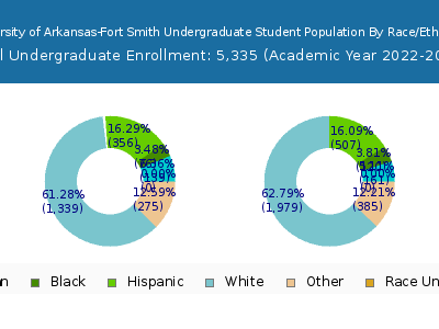 University of Arkansas-Fort Smith 2023 Undergraduate Enrollment by Gender and Race chart
