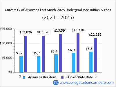 University of Arkansas-Fort Smith 2025 undergraduate tuition chart