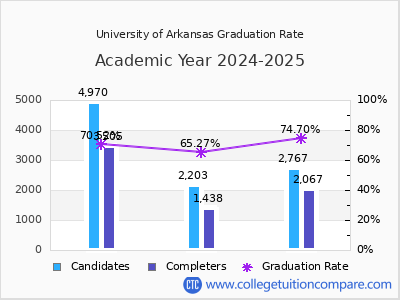 University of Arkansas graduation rate by gender