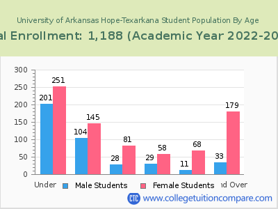 University of Arkansas Hope-Texarkana 2023 Student Population by Age chart
