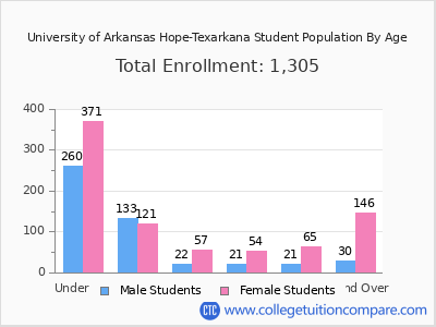 University of Arkansas Hope-Texarkana 2025 Student Population by Age chart