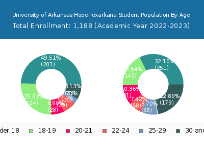 University of Arkansas Hope-Texarkana 2023 Student Population Age Diversity Pie chart
