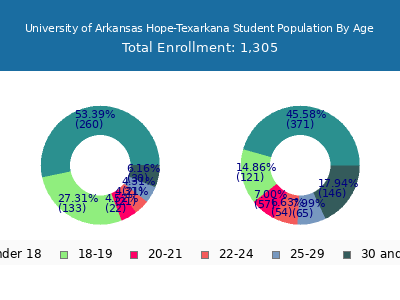 University of Arkansas Hope-Texarkana 2025 Student Population Age Diversity Pie chart