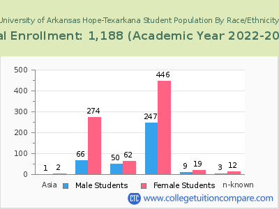 University of Arkansas Hope-Texarkana 2023 Student Population by Gender and Race chart