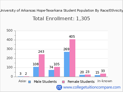 University of Arkansas Hope-Texarkana 2025 Student Population by Gender and Race chart