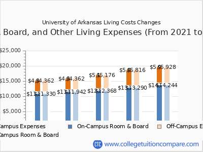 University of Arkansas 2025 room & board cost chart