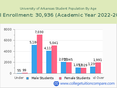 University of Arkansas 2023 Student Population by Age chart