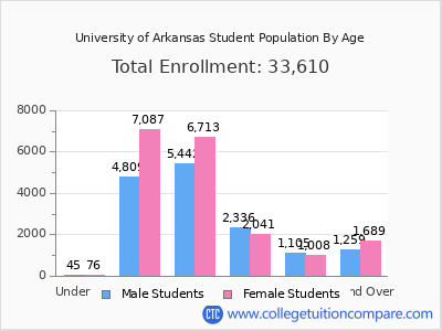 University of Arkansas 2025 Student Population by Age chart