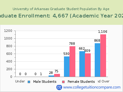 University of Arkansas 2023 Graduate Enrollment by Age chart