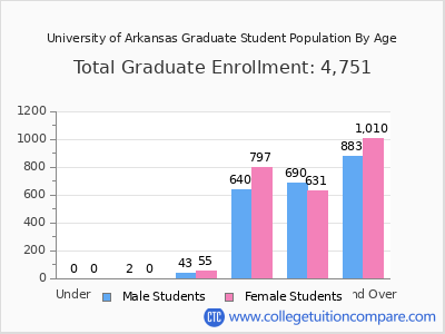 University of Arkansas 2025 Graduate Enrollment by Age chart