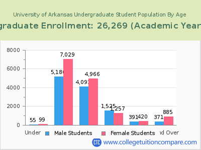 University of Arkansas 2023 Undergraduate Enrollment by Age chart