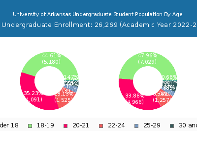 University of Arkansas 2023 Undergraduate Enrollment Age Diversity Pie chart