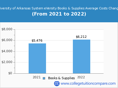 University of Arkansas System eVersity 2022 books & supplies cost chart