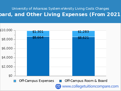 University of Arkansas System eVersity 2022 room & board cost chart