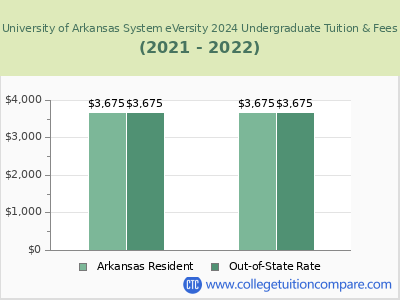University of Arkansas System eVersity 2022 undergraduate tuition chart