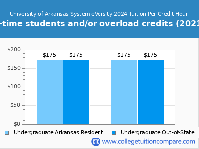 University of Arkansas System eVersity 2022 cost per credit hour chart