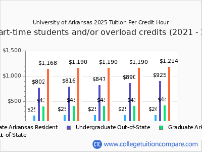 University of Arkansas 2025 cost per credit hour chart