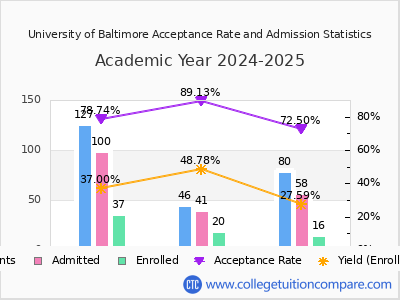 University of Baltimore 2025 Acceptance Rate By Gender chart