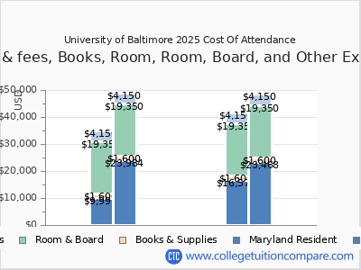 University of Baltimore 2025 COA (cost of attendance) chart