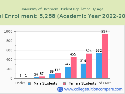 University of Baltimore 2023 Student Population by Age chart
