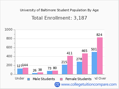 University of Baltimore 2025 Student Population by Age chart