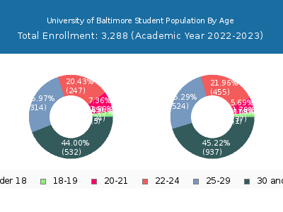 University of Baltimore 2023 Student Population Age Diversity Pie chart