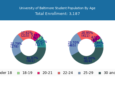 University of Baltimore 2025 Student Population Age Diversity Pie chart