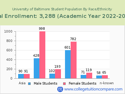 University of Baltimore 2023 Student Population by Gender and Race chart