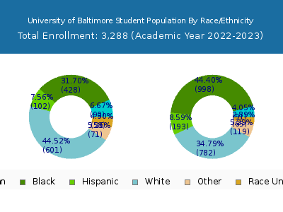 University of Baltimore 2023 Student Population by Gender and Race chart