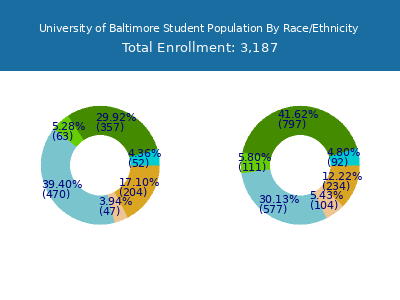 University of Baltimore 2025 Student Population by Gender and Race chart