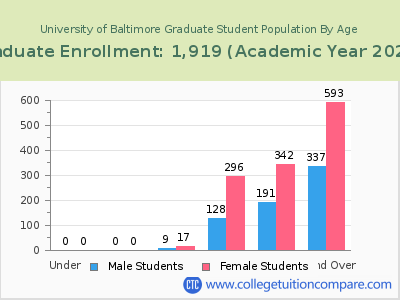 University of Baltimore 2023 Graduate Enrollment by Age chart