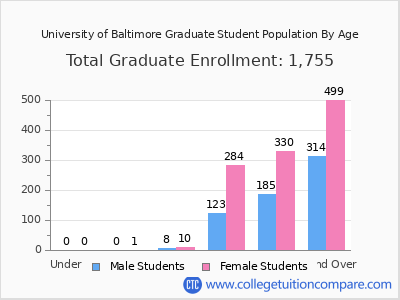 University of Baltimore 2025 Graduate Enrollment by Age chart