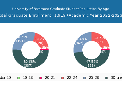 University of Baltimore 2023 Graduate Enrollment Age Diversity Pie chart