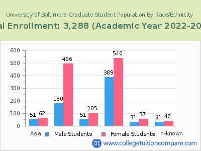 University of Baltimore 2023 Graduate Enrollment by Gender and Race chart