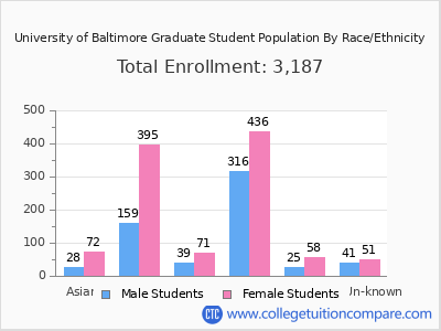 University of Baltimore 2025 Graduate Enrollment by Gender and Race chart