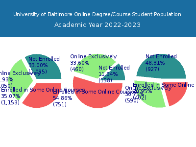 University of Baltimore 2023 Online Student Population chart