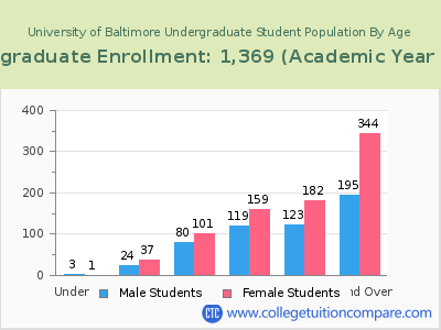 University of Baltimore 2023 Undergraduate Enrollment by Age chart
