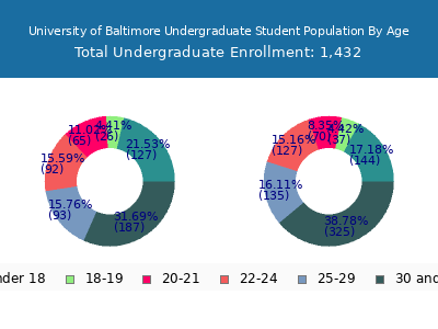 University of Baltimore 2025 Undergraduate Enrollment Age Diversity Pie chart