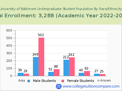 University of Baltimore 2023 Undergraduate Enrollment by Gender and Race chart