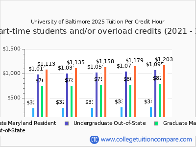 University of Baltimore 2025 cost per credit hour chart