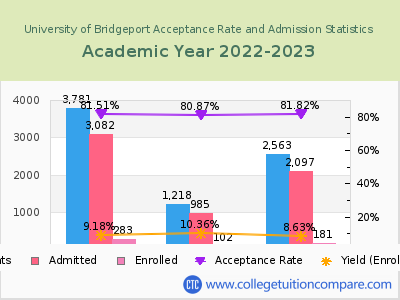 University of Bridgeport 2023 Acceptance Rate By Gender chart