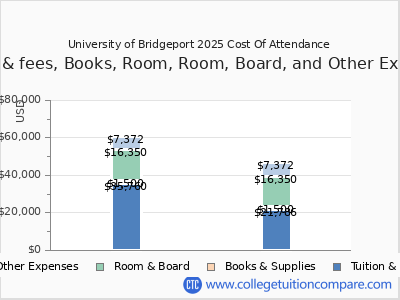 University of Bridgeport 2025 COA (cost of attendance) chart