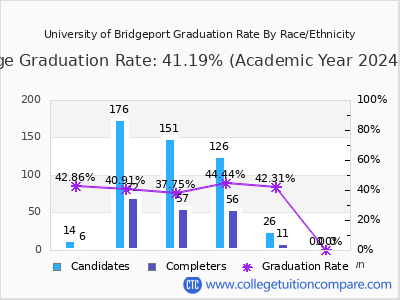 University of Bridgeport graduation rate by race