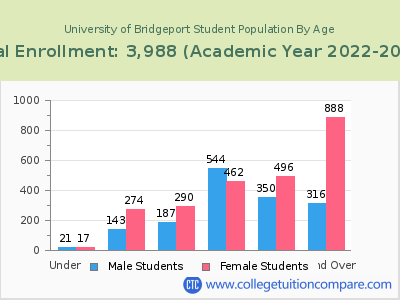 University of Bridgeport 2023 Student Population by Age chart