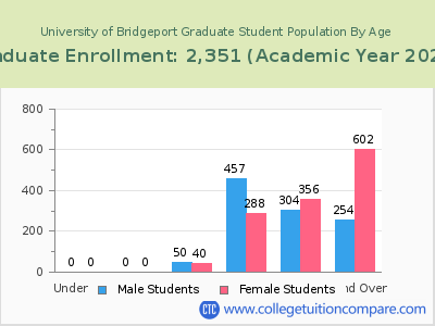 University of Bridgeport 2023 Graduate Enrollment by Age chart