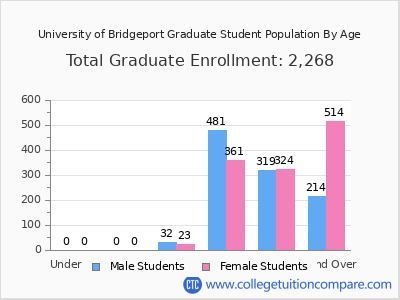 University of Bridgeport 2025 Graduate Enrollment by Age chart