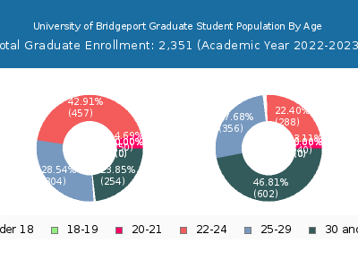 University of Bridgeport 2023 Graduate Enrollment Age Diversity Pie chart