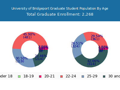 University of Bridgeport 2025 Graduate Enrollment Age Diversity Pie chart