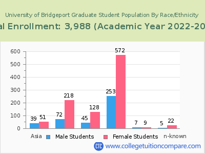 University of Bridgeport 2023 Graduate Enrollment by Gender and Race chart